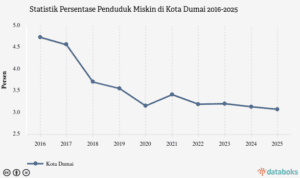 217603-3-08-penduduk-di-kota-dumai-masuk-kategori-miskin